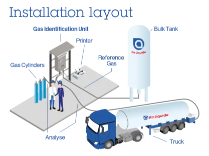 Gas identification unit
